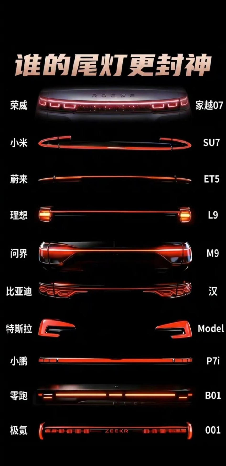 10款车型尾灯辨识度，第一名属SU7，一条灯带左右环绕、两端向上收弯，夜晚远远一