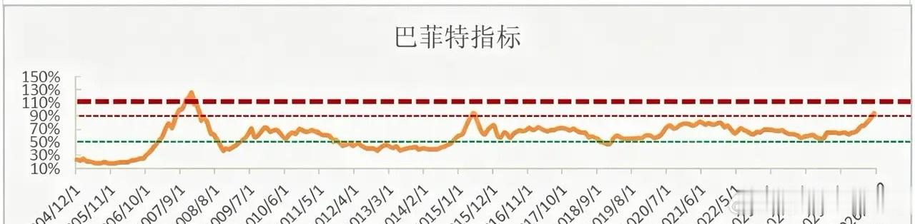 2007年，A股大牛市巴菲特指标128%2015年，A股大牛市巴菲特指标103%