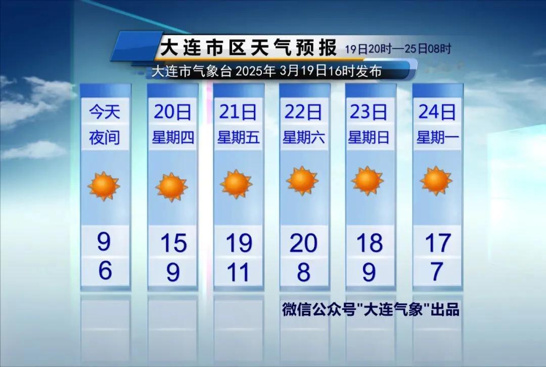 简单报天气！
说重点：
1、阴晴：
未来五天以晴为主。

2、大风：
周五和下周