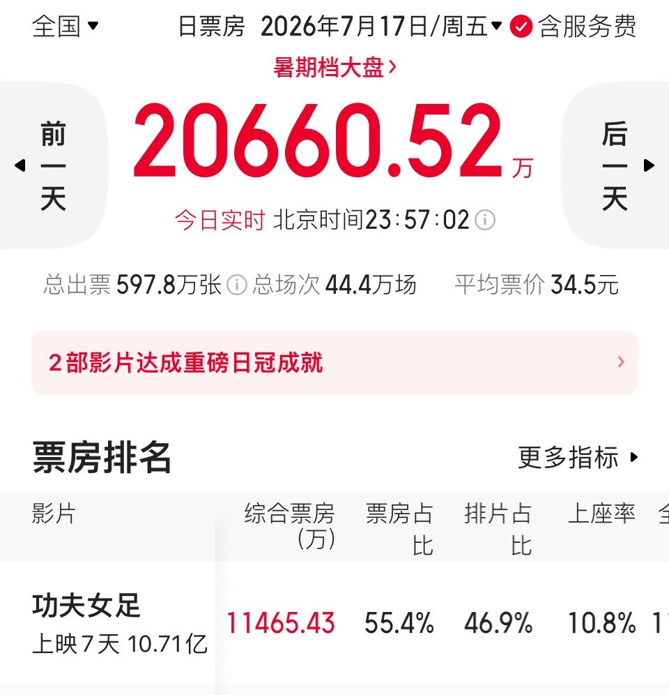 《功夫女足》票房逆跌。《功夫女足》今天票房1.15亿，高于昨天周四前天周三的票房
