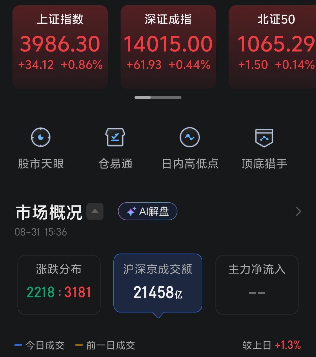 今天的走势都不算是什么V型反转了，反而到最后变成了低开高走，成交量也来到了2.1