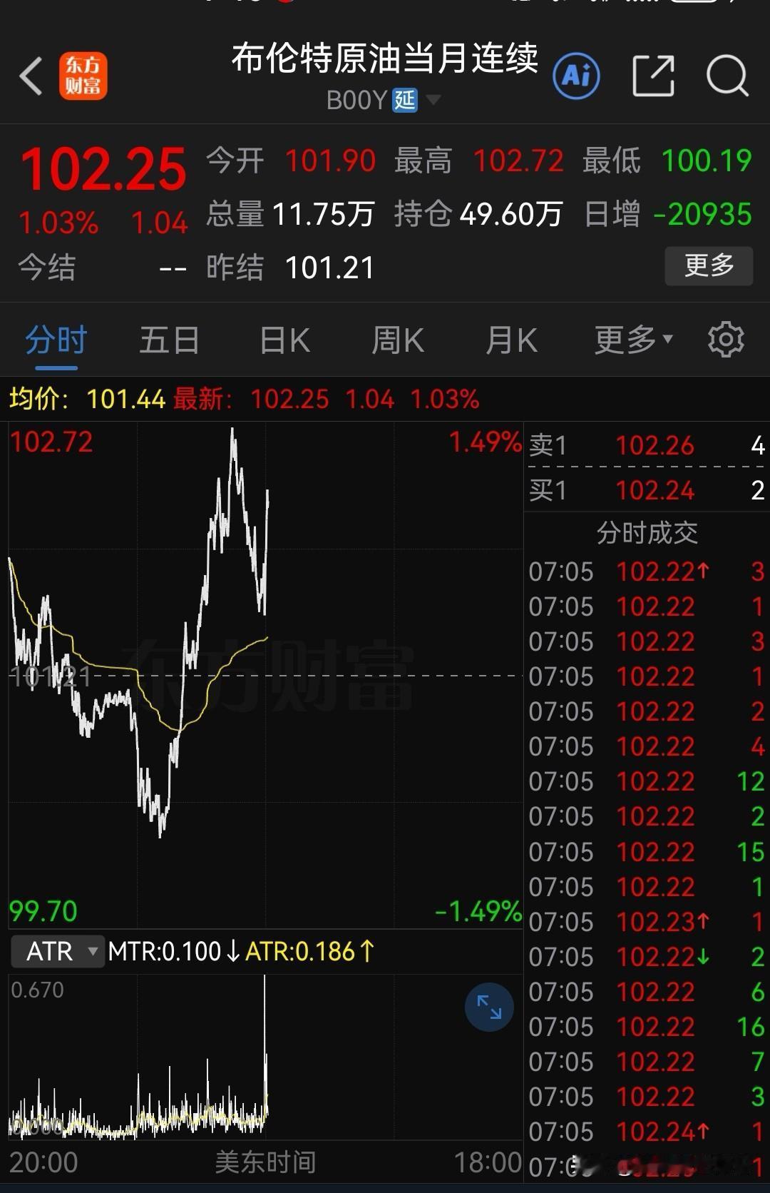大利好？突发消息：伊朗暂停10%能源运费附加费！然而，市场却表现得非常诡异……