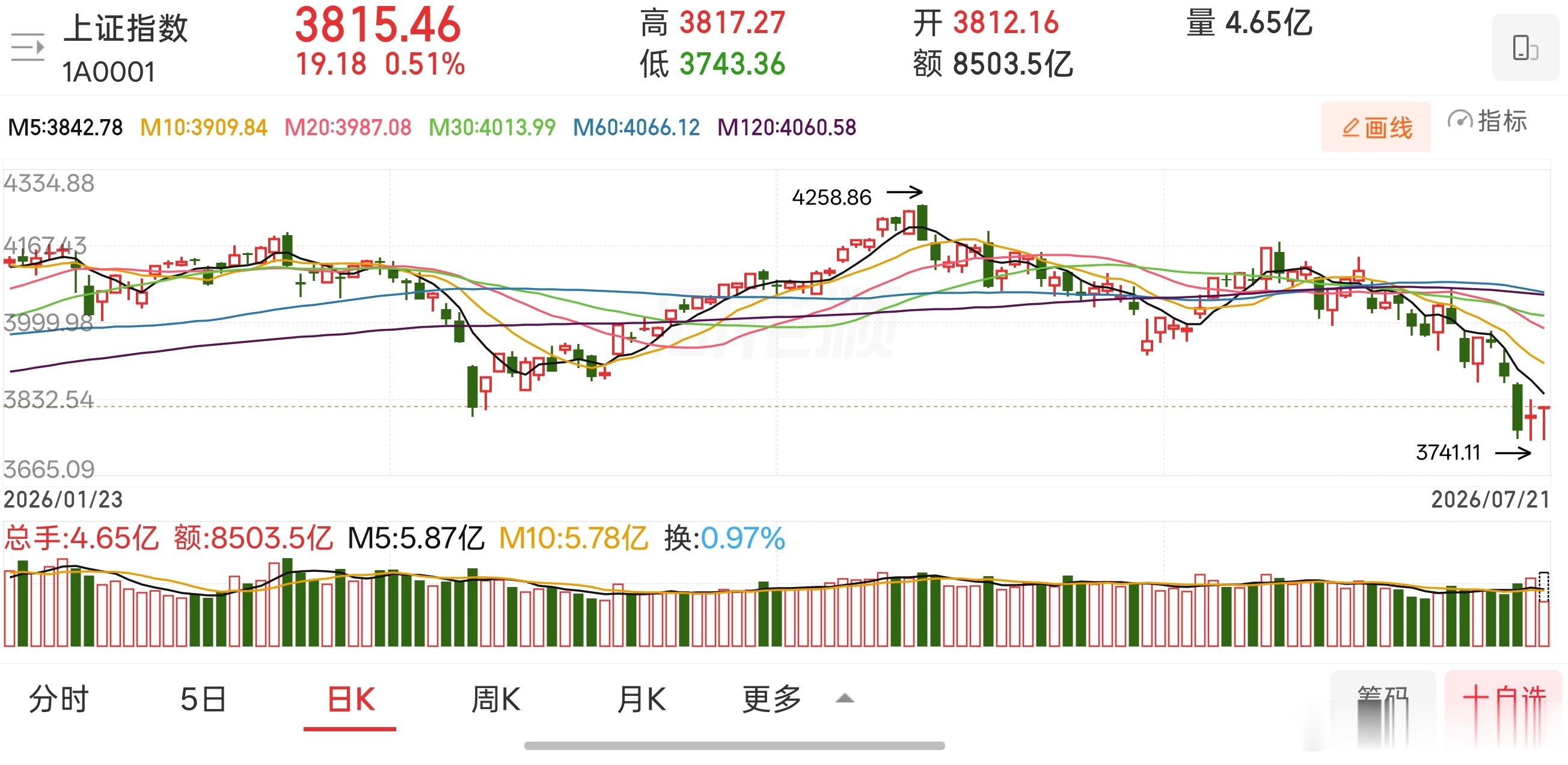盘前思路就说了，螺旋桨k线是重要的变盘信号，早盘利用金融股拉升，又收一批到预警线