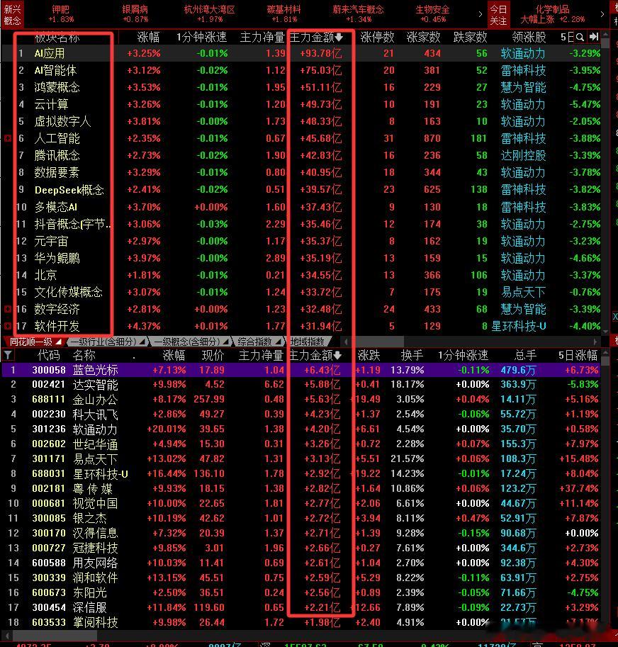 看今天的主力资金都流向了哪里？我属于提前检测埋伏型的，其实很多标的上周就有异动，