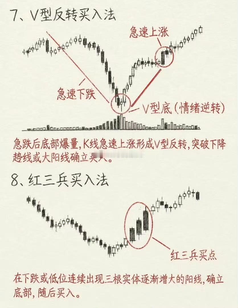 8种经典底部买入形态，看懂少走弯路炒股想要抓底部，看懂K线形态很关键。头肩底、老