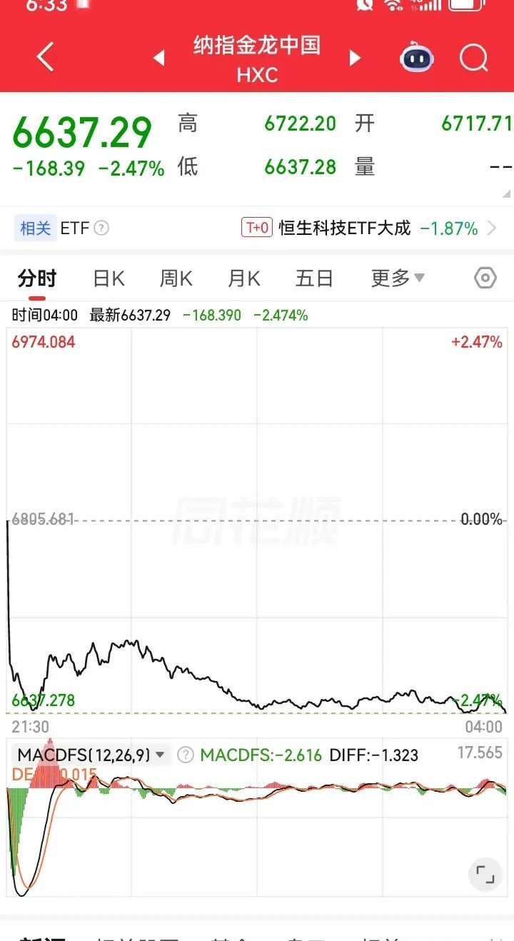 一觉醒来，发现昨夜美股三大指数集体下跌，富时A50也下跌了，金龙中国指数更是大跌