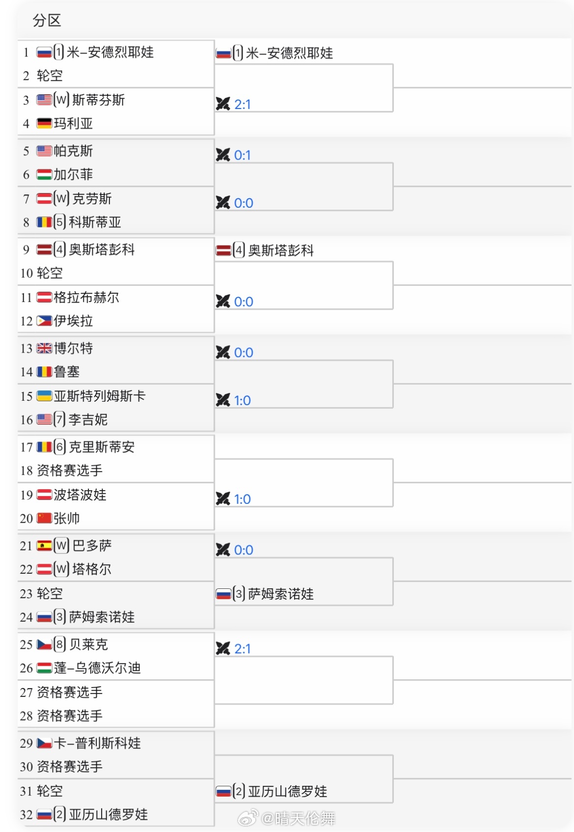林茨WTA500单打签表张帅🇨🇳 vs 波塔波娃🇦🇹交手记录：0-1安德
