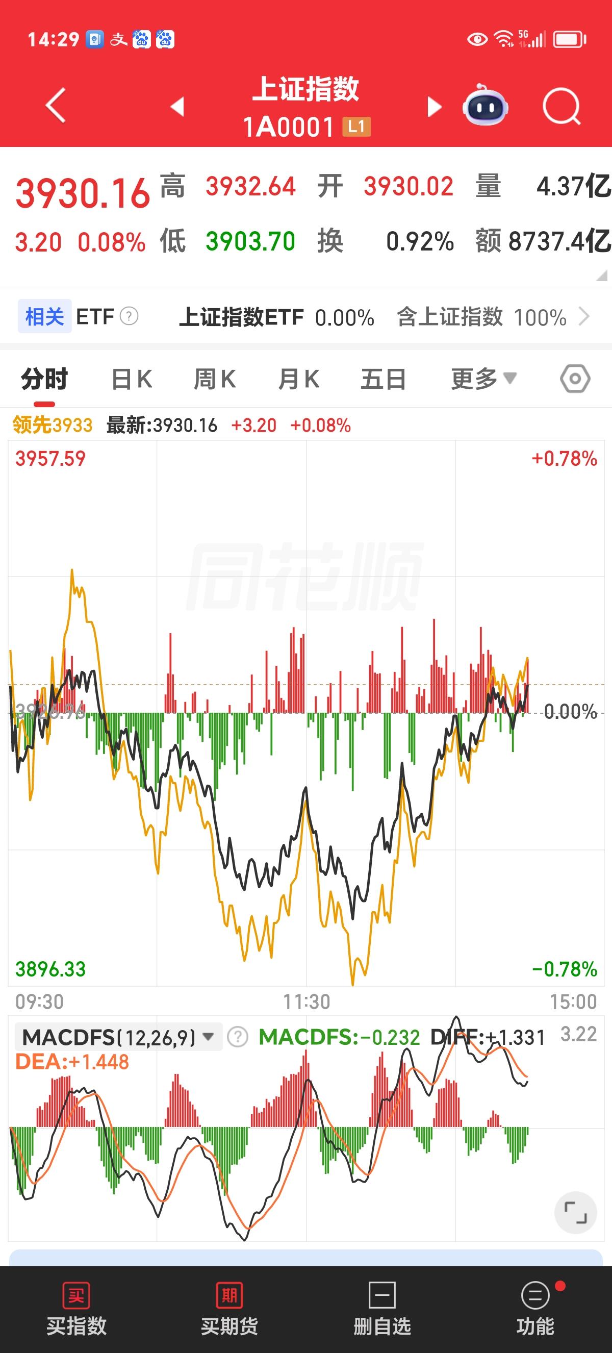 周五实时评论：上证3900保卫战第一回合有惊无险。

上午开盘后有一波冲高，但随