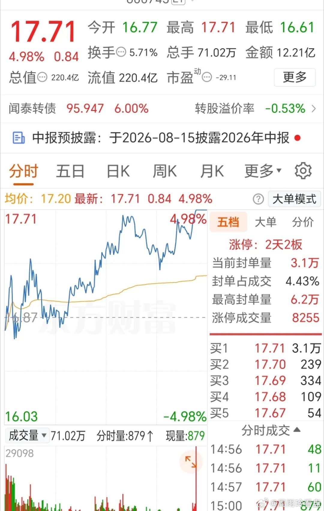ST闻泰涨停啦！上涨了一天没板，没想到尾盘直接板上。涨停后股价收17.71元，这