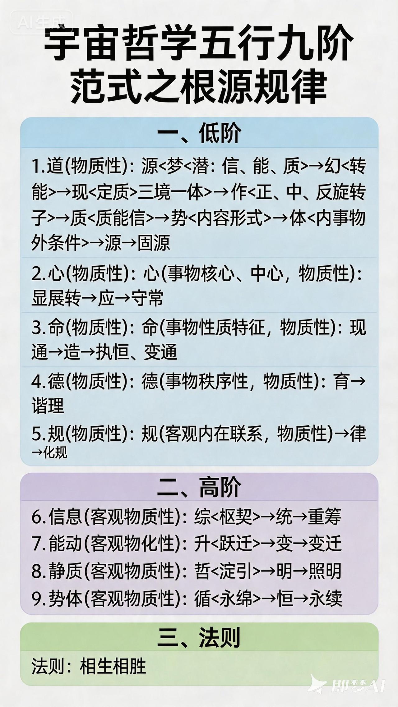 五行九阶范式之根源规律 五行九阶范式的内涵
所谓五行九阶范式，它蕴含着世间万物运