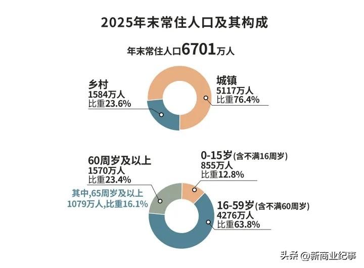浙江GDP接近10万亿人民币，人均2万美元。吴越这块地儿自古就擅长搞经济。浙江经
