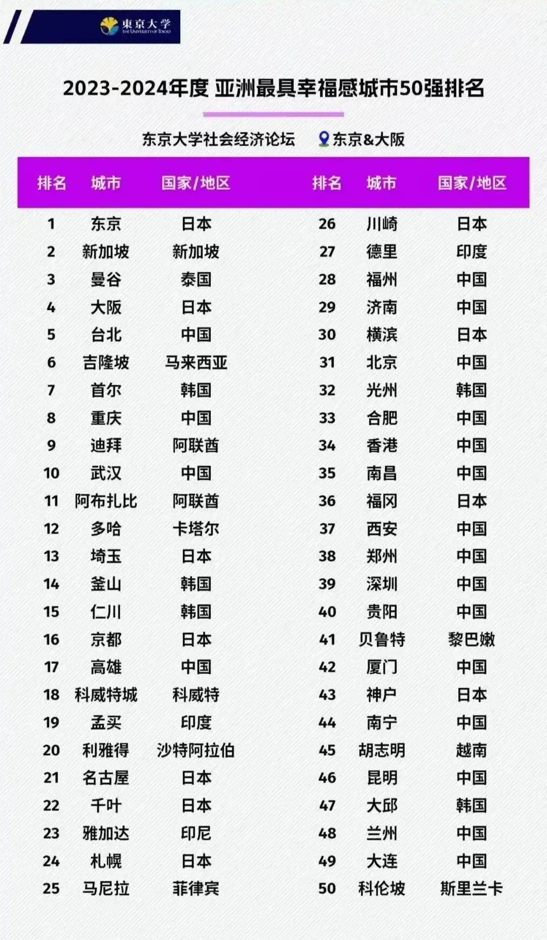 亚洲最具幸福感城市50强排名：
第一名：东京
第二名：新加坡
第三名：曼谷
第四