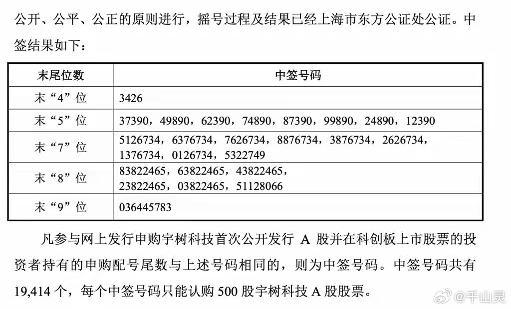 宇树科技中签号码出炉宇树科技网上摇号中签结果出炉，中签号码共有19414个8月1