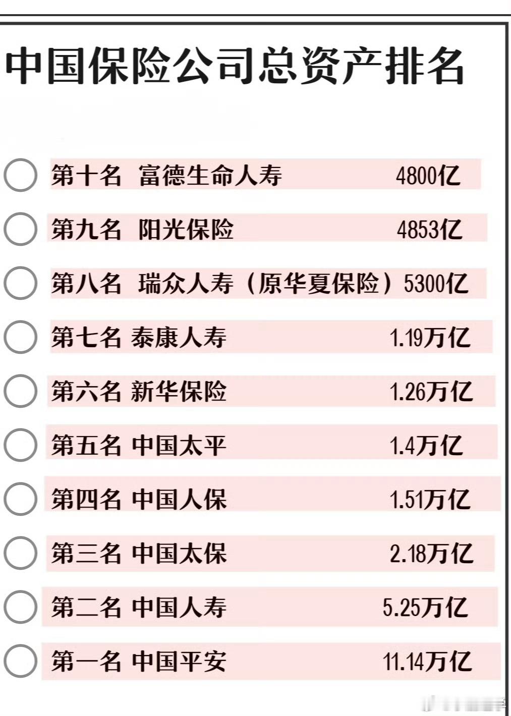 中国保险公司总资产排名:  截止2024年3月 