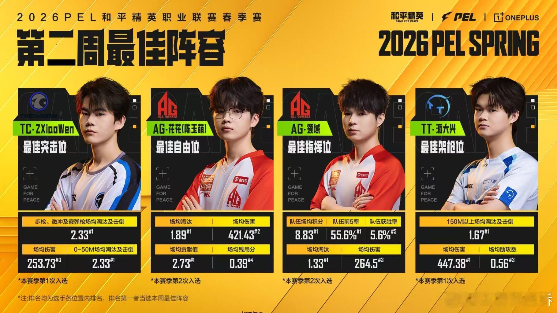 PEL春季赛第二周最佳阵容AG花花再夺淘汰王2026 PEL春季赛第二周最佳阵容