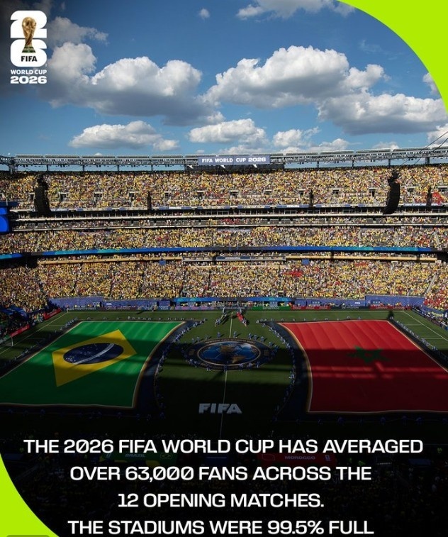 FIFA官方数据统计显示，本届世界杯至今12场比赛，场均观众超6.3万人，上座率