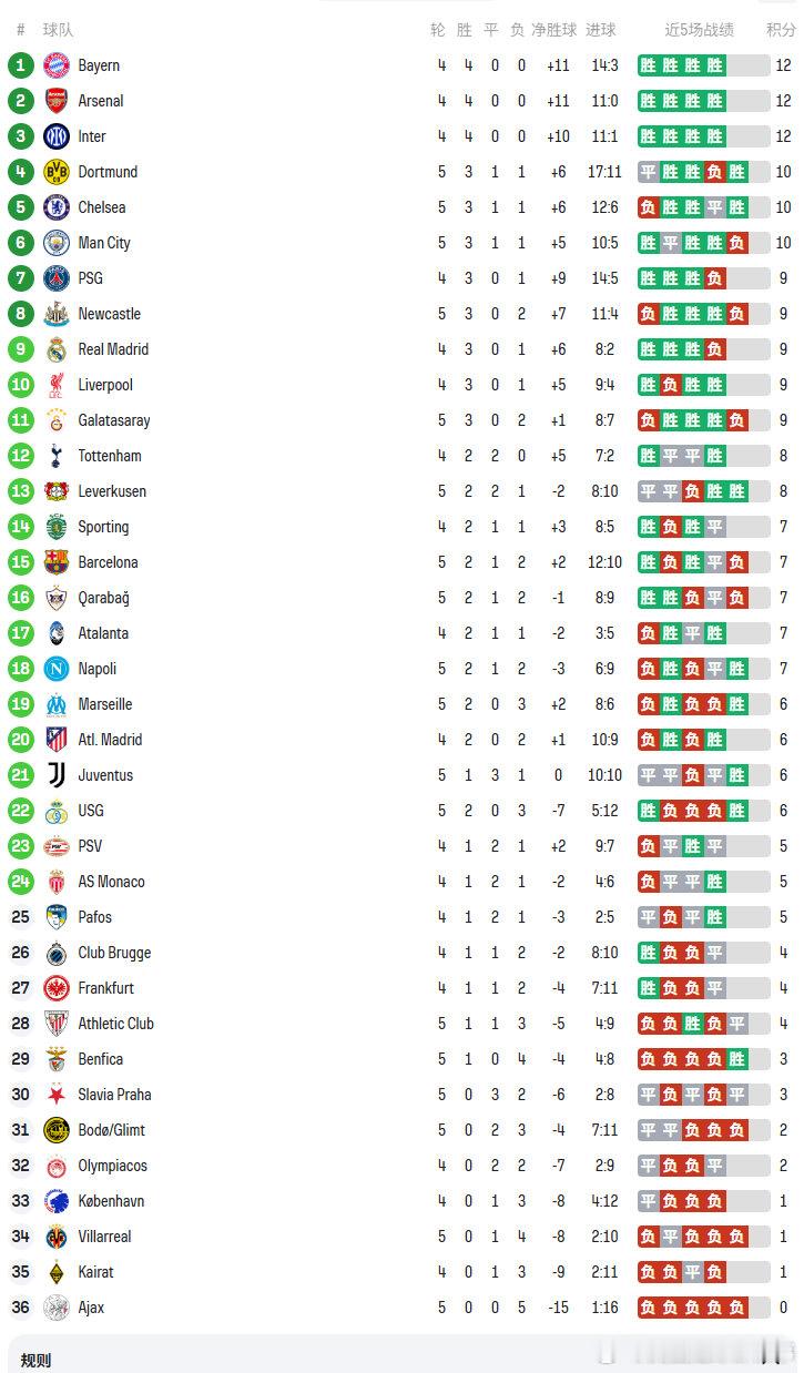 欧冠联赛阶段第5轮第1比赛日后积分榜⬇️多特、切尔西、曼城三队同积10分暂列45