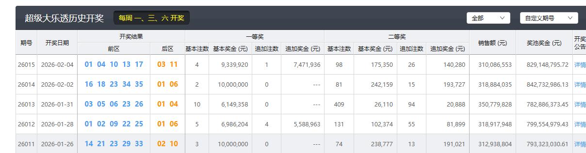 今晚大乐透开奖，大乐透和双色球是市场最为关注的两种玩法，一方面是买的人多，另一方