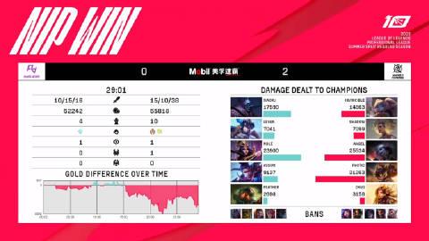 【NIP vs RA第二局比赛】

MVP：Shad0w（芮尔）
芮尔打野有点东