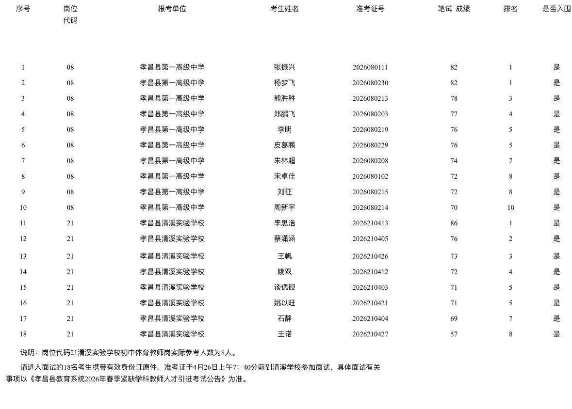 名单已出！孝感孝昌教师引进笔试成绩公布

📌 发布单位：孝昌县教育局

📌 