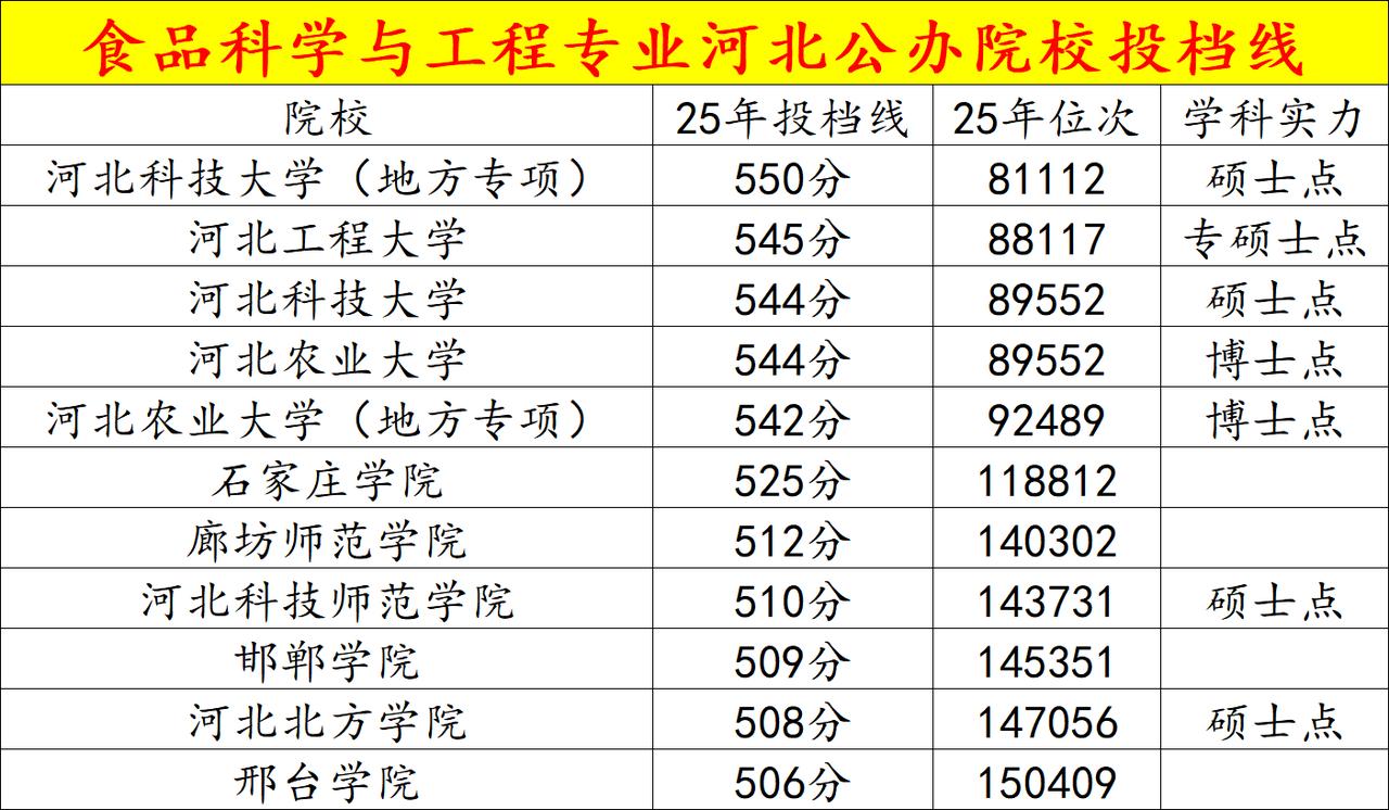食品科学与工程录取最低分公办本科！
食品科学与工程专业，河北省一共有 9 所公办