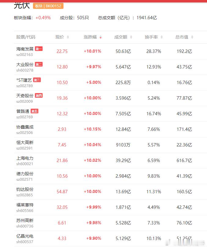 a股光伏 四家头部硅片企业联合大幅上调报价，光伏行业反内卷趋势将延续拓日新能  