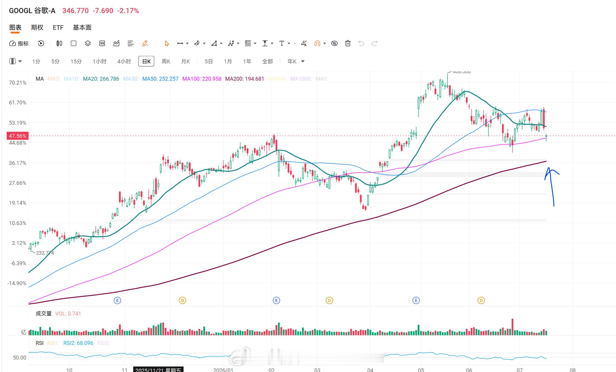 美股技术图形分享美股GOOGL美股财报 先声明下，我账户里有GOOGL，所以下面