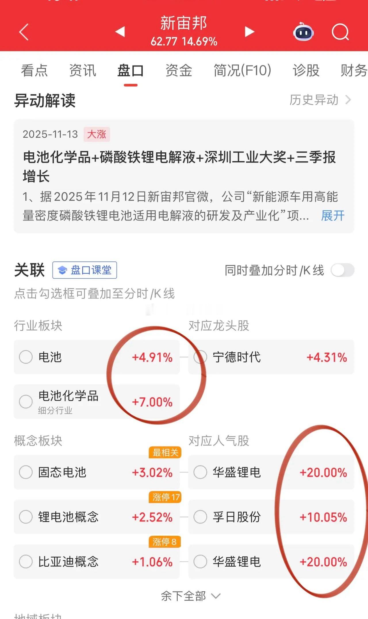 电池板块全线大涨！上游锂矿赣锋锂业、天齐锂业、西藏珠峰以及盐湖提锂盐湖股份大涨；