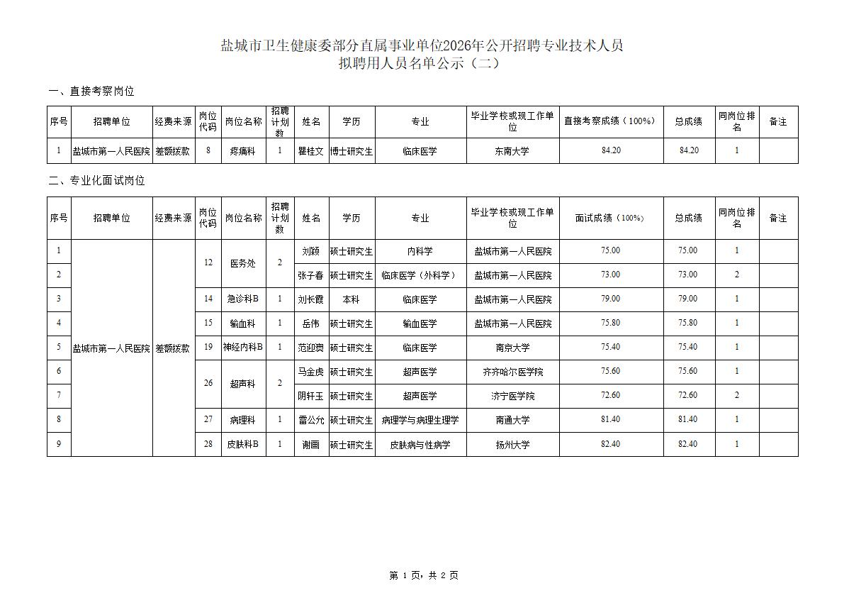 盐城市卫生健康委部分直属事业单位2026年公开招聘专业技术人员拟聘用人员名单公示