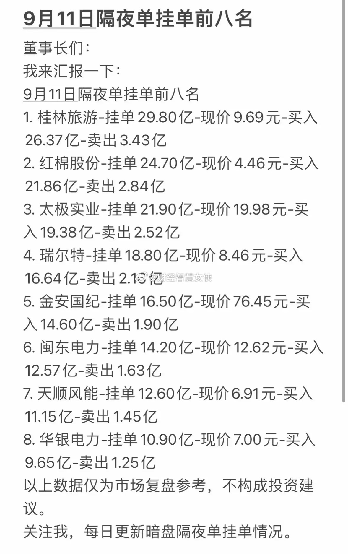9月11日周五暗盘隔夜挂单前8名股票行情。9月11日周五的暗盘隔夜挂单行情，今天