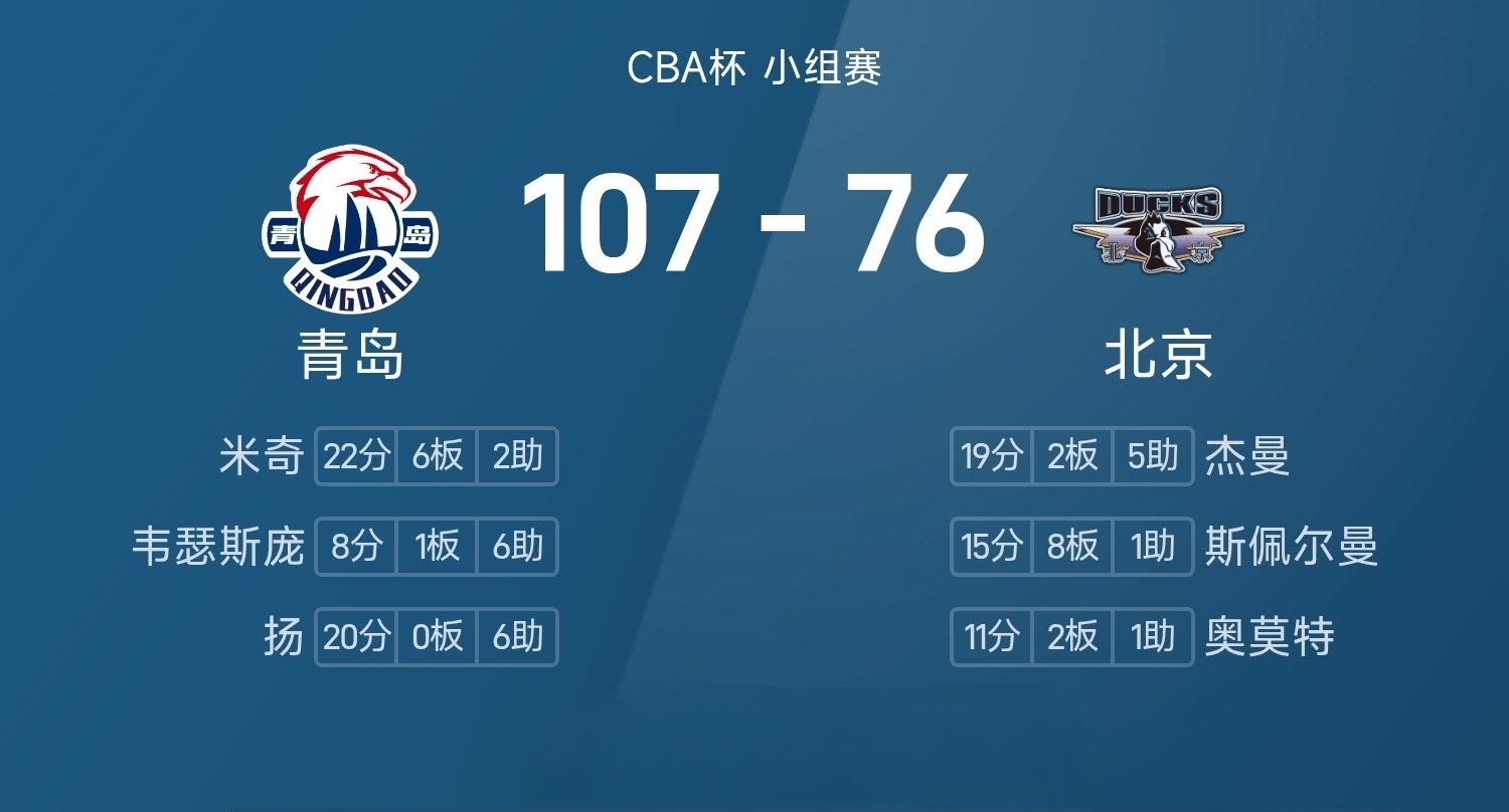 米奇22分6板    青岛170-76狂胜北京25/26赛季CBA杯 小组赛，北