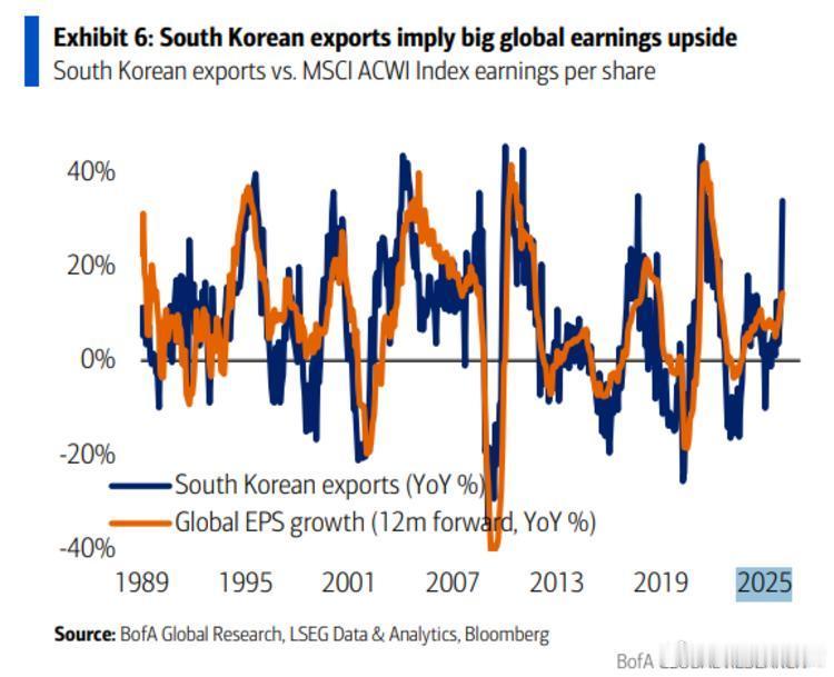 韩国出口数据预示全球企业盈利将大幅上行 