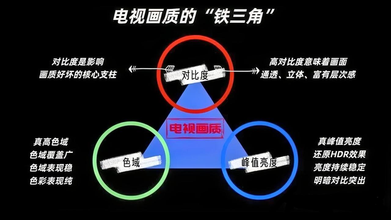 一年前买电视，都在比参数，现在只看画质铁三角

你有没有这种感觉？科技的发展是日