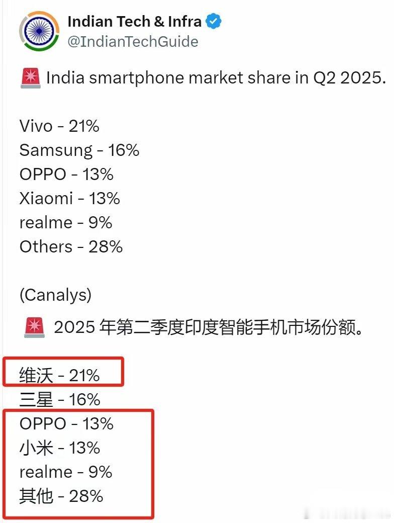 一个印度的科技类自媒体，转发的2025年第二季度的智能手机市场份额占比报告：VI