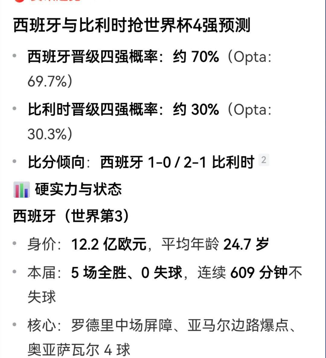 西班牙与比利时抢世界杯4强预测 西班牙晋级四强概率：约70%（Opta：69.7