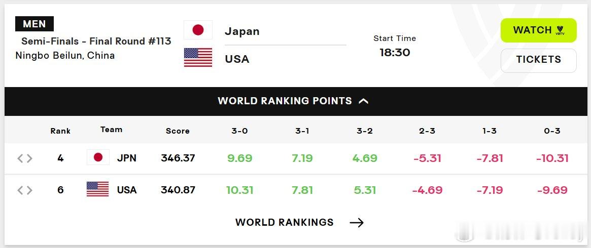 半决赛美国男排vs日本男排 胜负积分变化！🇺🇸美国3-0 胜：+10.313
