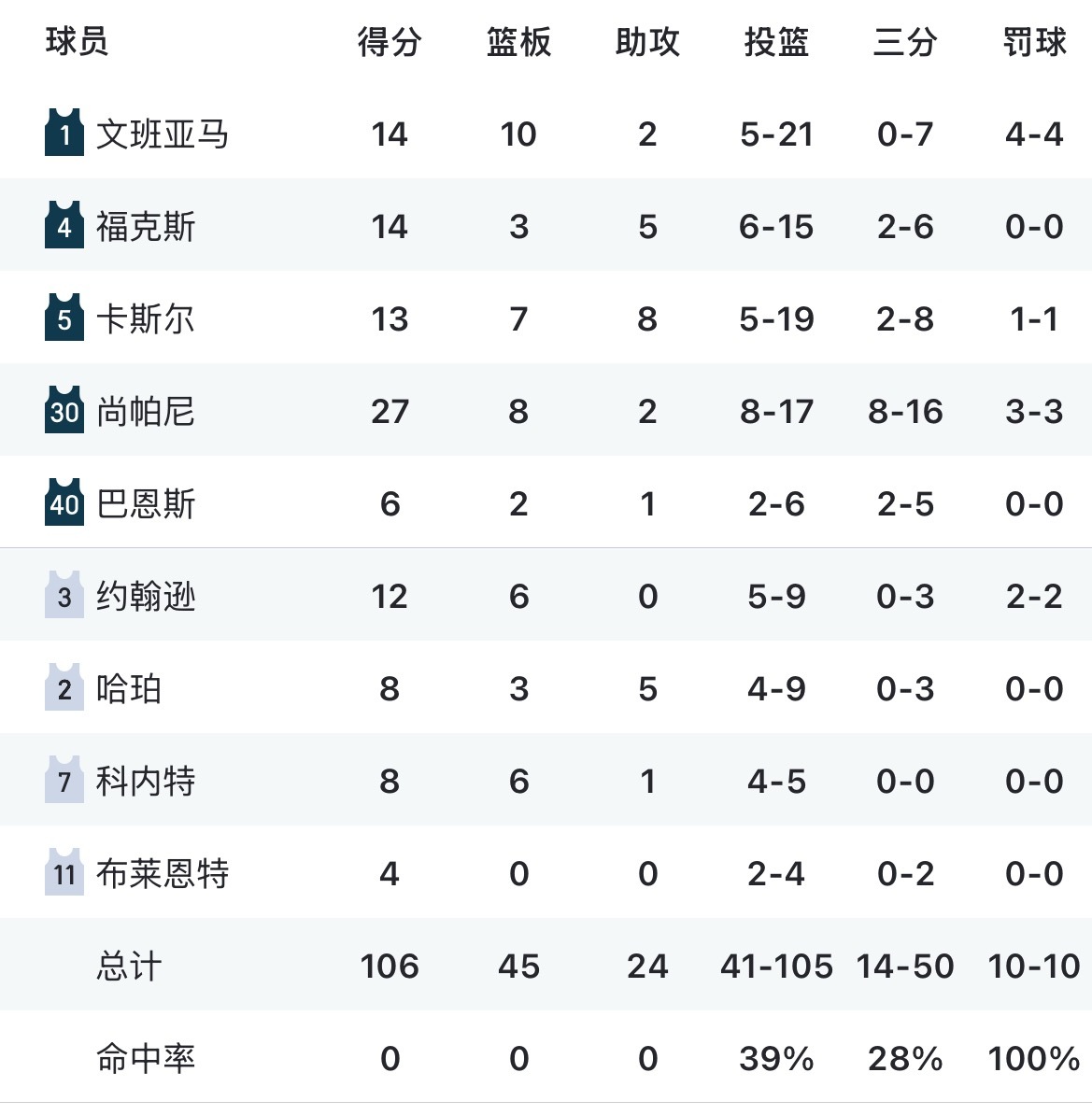 德州内战，火箭主场111-106逆转战胜马刺，取得3连胜，重新领先太阳0.5胜场