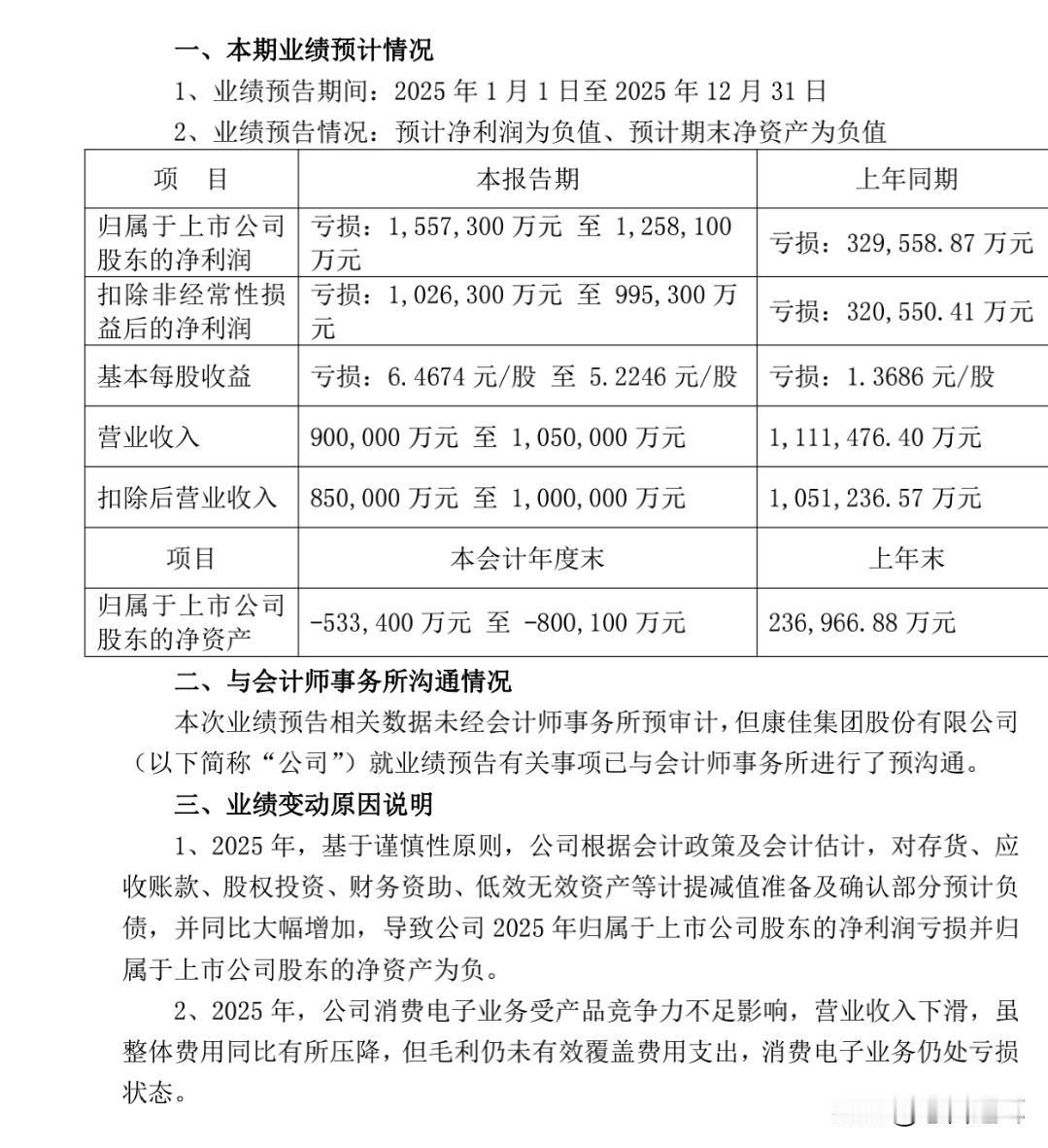 第四季度亏损高达140亿，而公司市值才120亿，监管是不是该问一下？

今天收盘