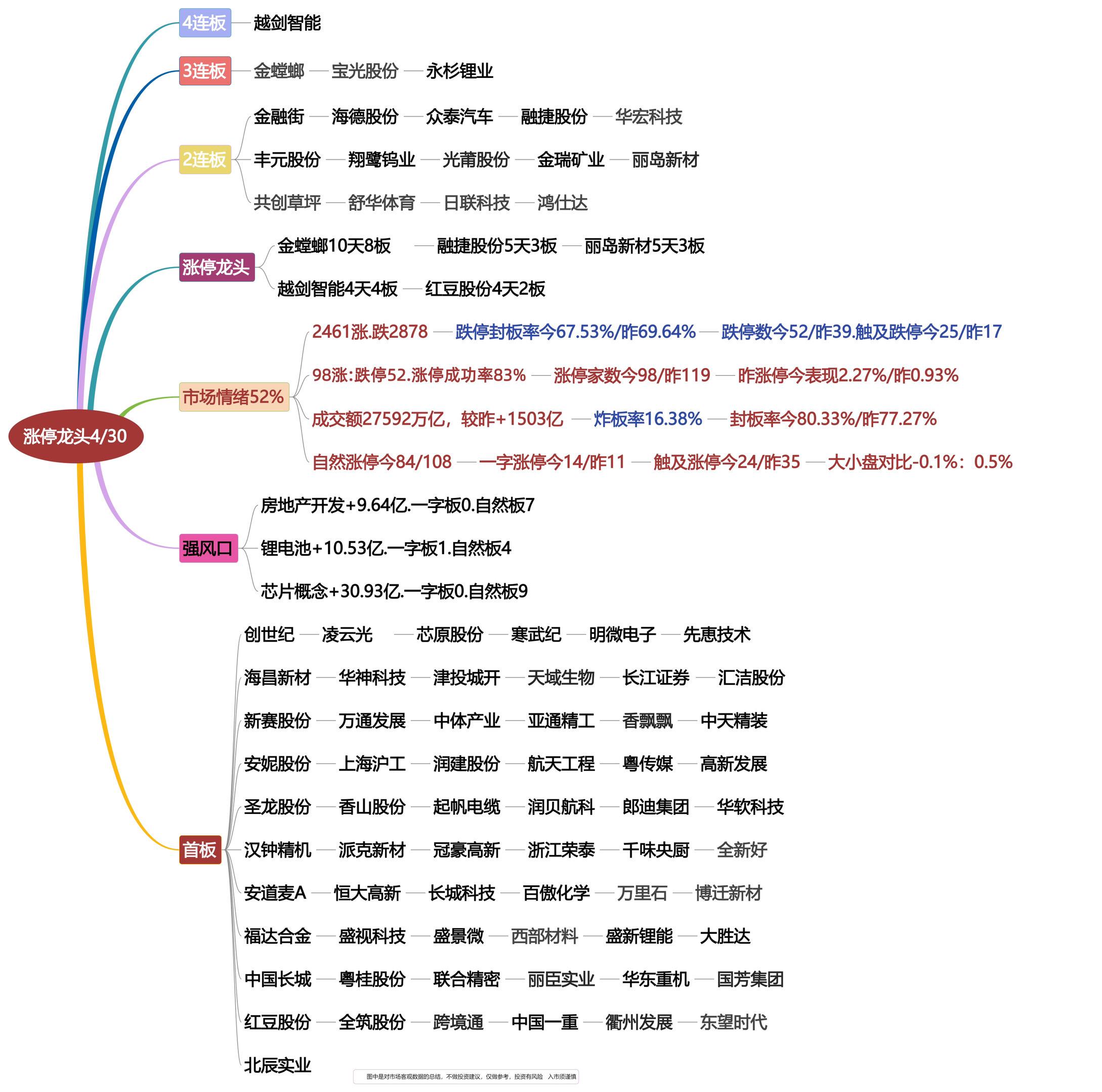 4月30日涨停龙头复盘！