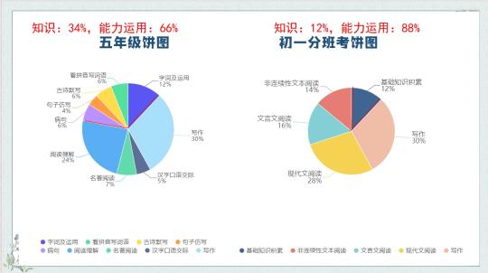 五年级到六年级语文学习变化有哪些？