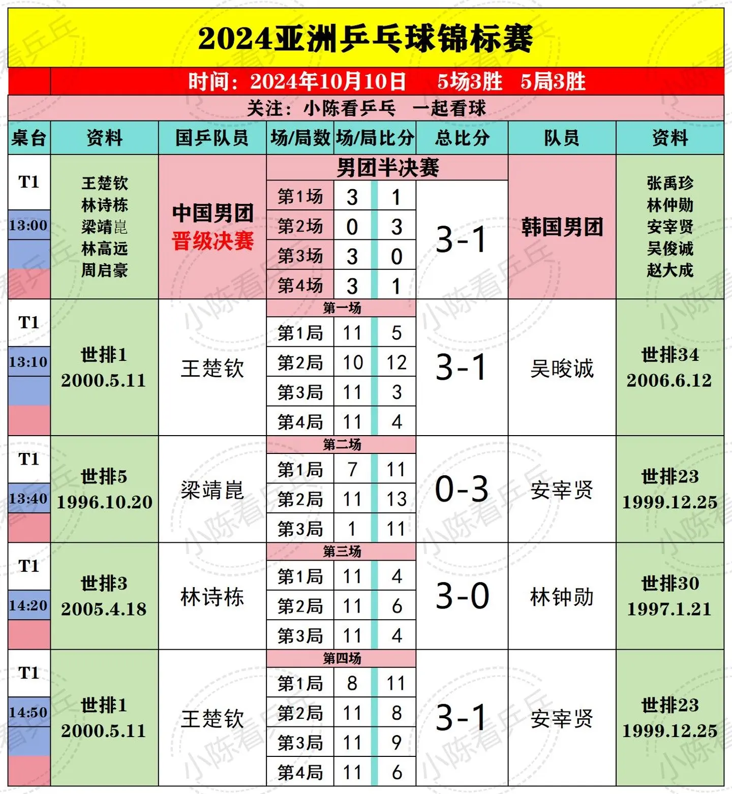 2024亚洲乒乓球锦标赛10月10日男团。半决赛结果，中国男团与中国台...