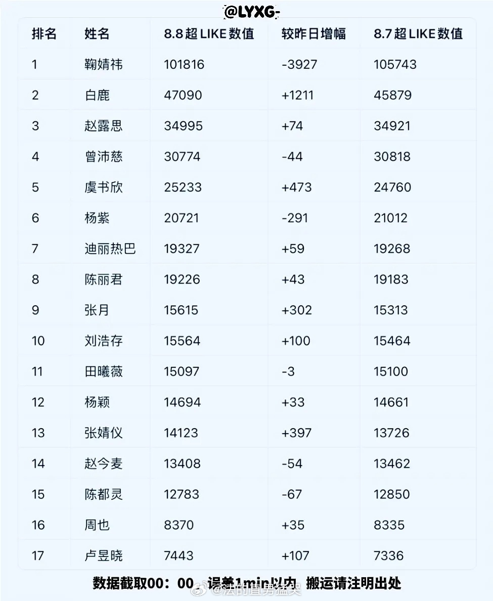 8.8 🌸超 like 排名（7000 以上版）前10:鞠婧祎，白鹿，赵露思，