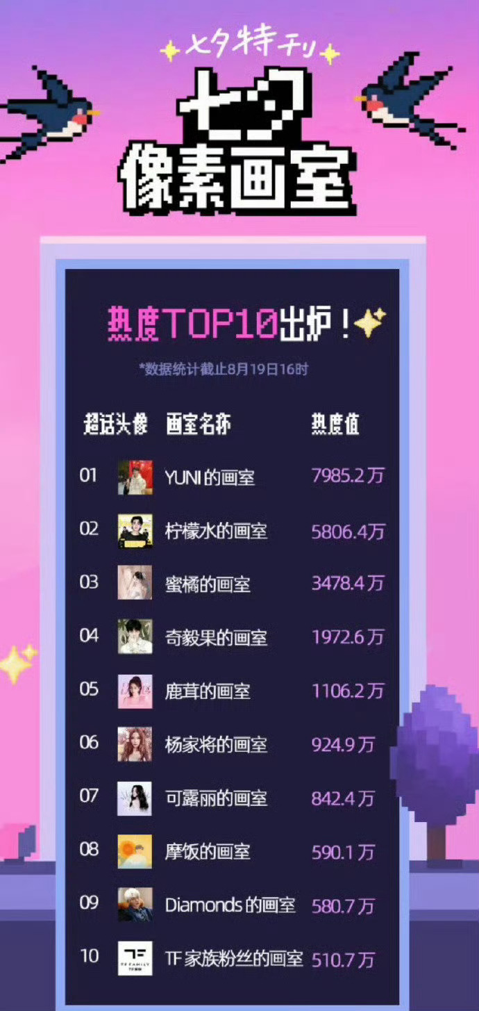 七夕像素画室热度TOP10 ​​​