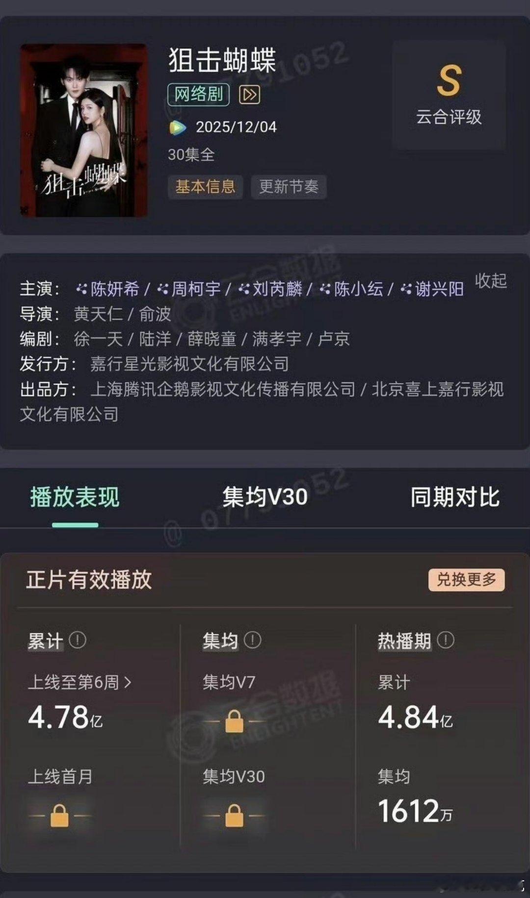 狙击蝴蝶云合热播集均只有1612万。扑街剧只要抓住一个机会点投入营销大力炒，也能