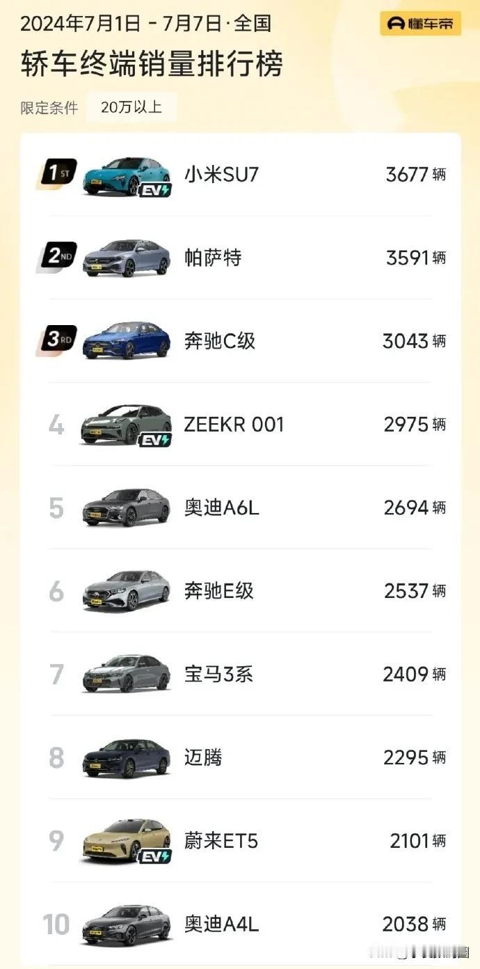 小米SU7登顶全国汽车销量榜，成为20万以上车型第一名，具体榜单是7/1~7/7