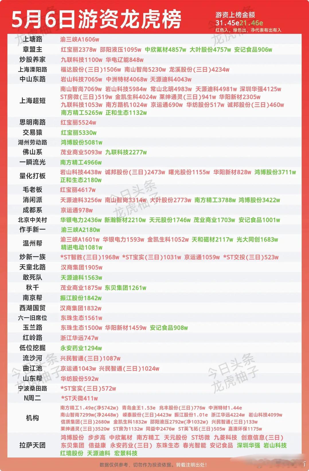 今日龙虎榜数据，机构、柚子、拉萨天团动向【5月6日】总買进 31.45e，相比昨