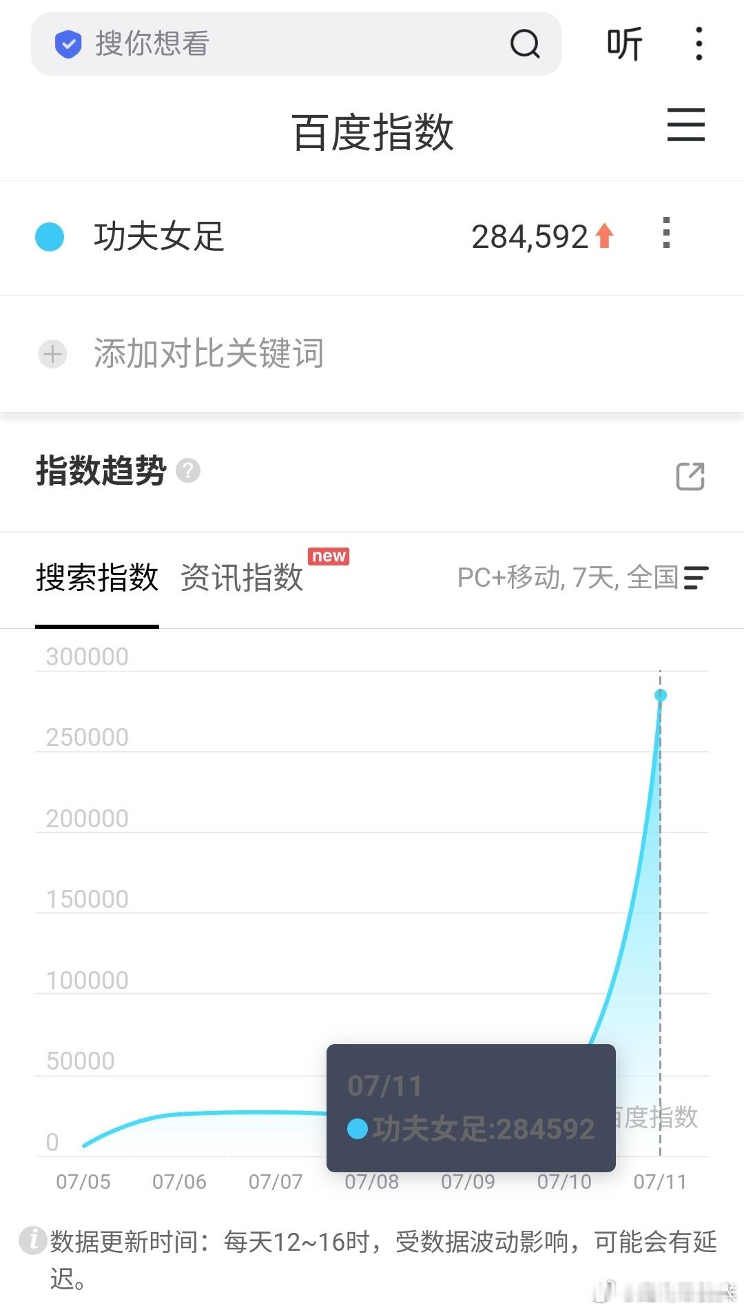 功夫女足抖热度12.8亿了，已超越春节档最高成为今年第一；首日百指28.4万，热
