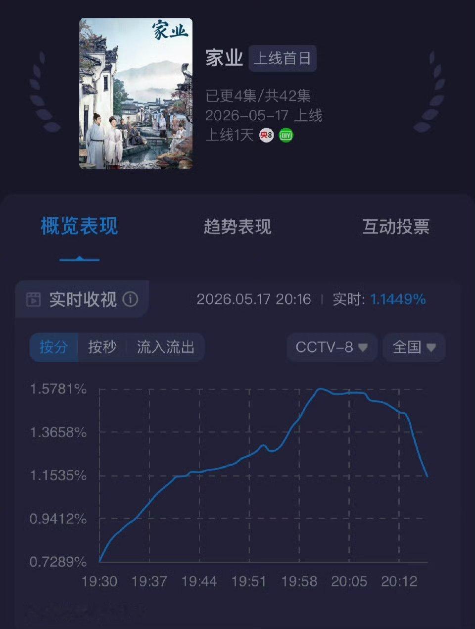 家业开播这走势未免太难看了 大家一起不看