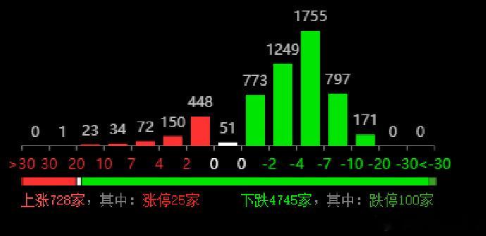 100家跌停了好久没百家跌停了，兆易创新，香农等业绩都不错利好变利空了，均被按死