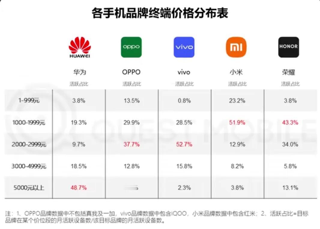 从国产手机各品牌终端价格分布表可以看出，华为的高端用户占比最高，约有一半的用户使